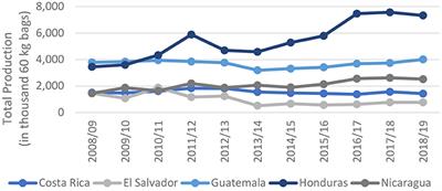 Building Resilient Value Chains After the Impact of the COVID-19 Disruption: Challenges for the Coffee Sector in Central America